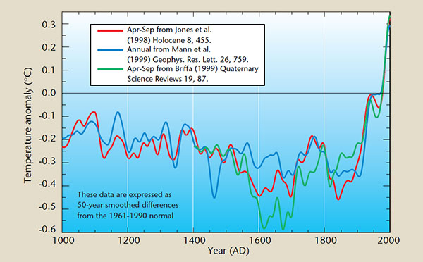 Hiding the Decline: Climategate Demystified